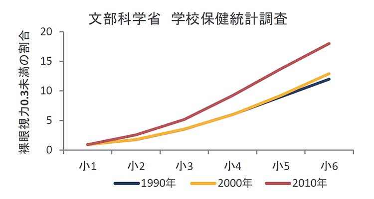 文部科学省 学校保健統計調査